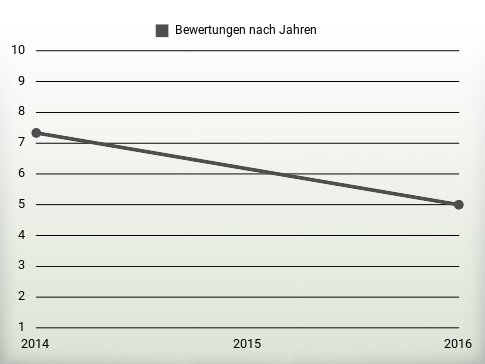 Bewertungen nach Jahren