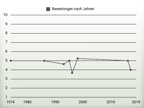 Bewertungen nach Jahren