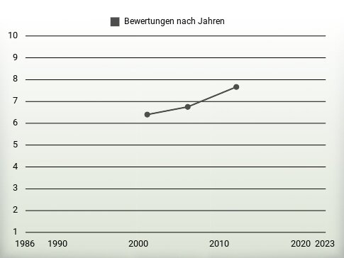 Bewertungen nach Jahren