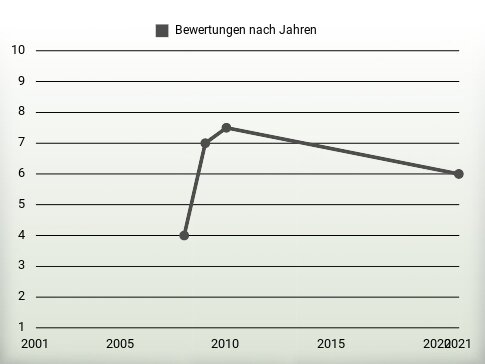 Bewertungen nach Jahren