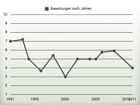 Bewertungen nach Jahren