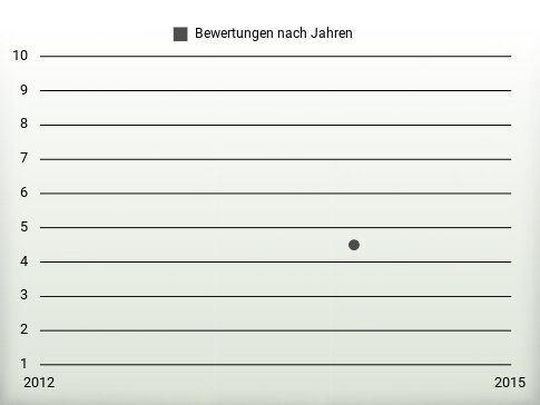 Bewertungen nach Jahren