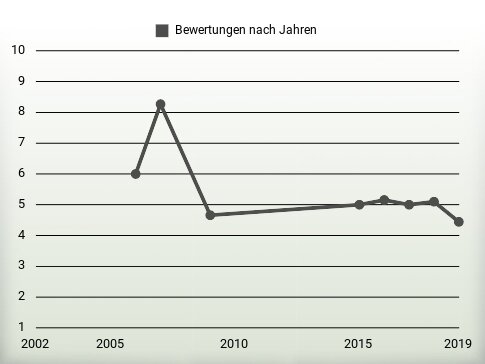 Bewertungen nach Jahren