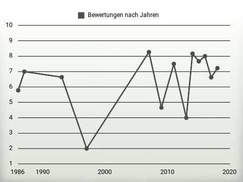 Bewertungen nach Jahren