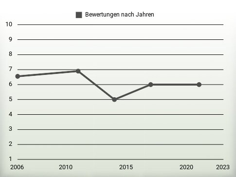 Bewertungen nach Jahren