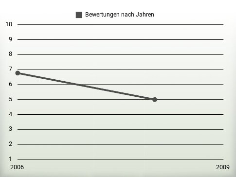 Bewertungen nach Jahren