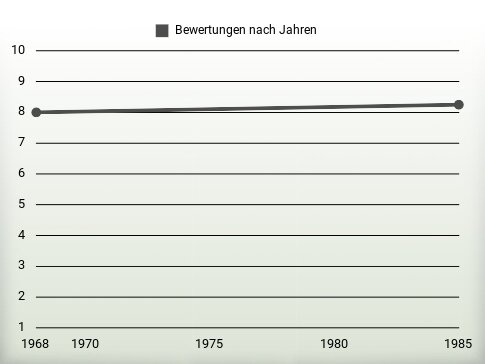 Bewertungen nach Jahren