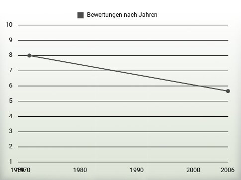 Bewertungen nach Jahren