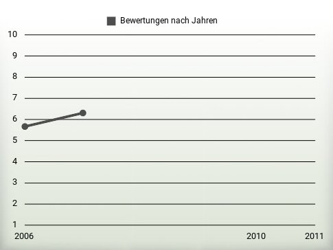 Bewertungen nach Jahren