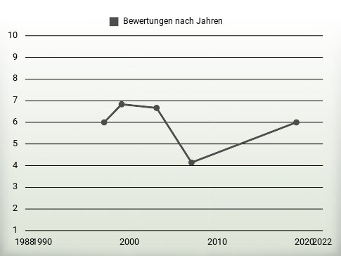 Bewertungen nach Jahren