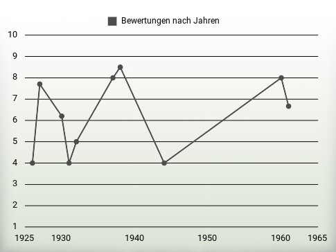 Bewertungen nach Jahren