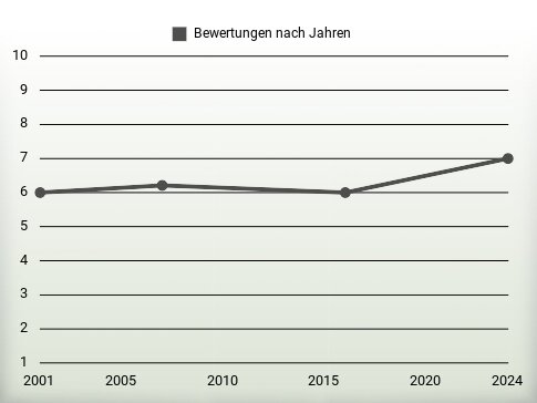 Bewertungen nach Jahren