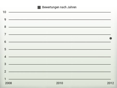 Bewertungen nach Jahren