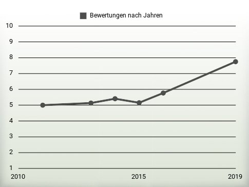 Bewertungen nach Jahren