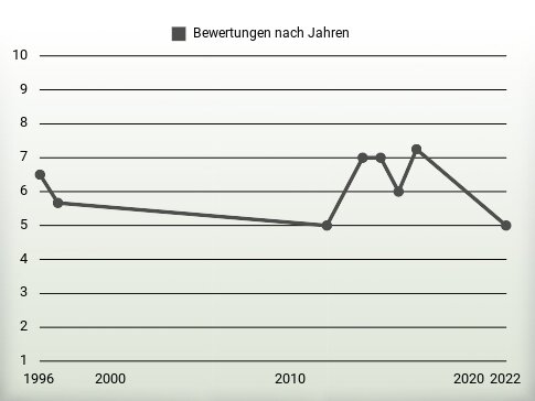 Bewertungen nach Jahren