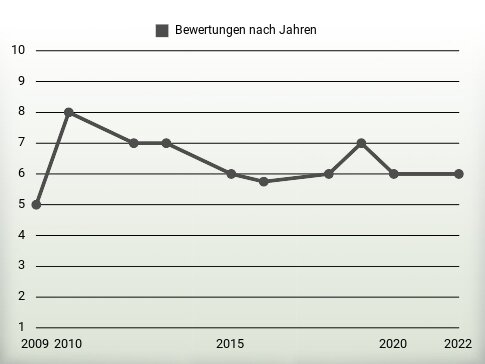 Bewertungen nach Jahren