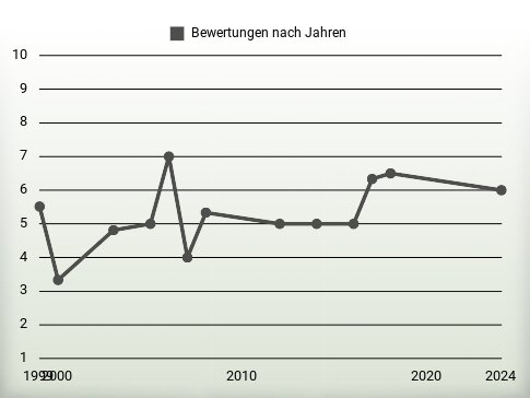 Bewertungen nach Jahren