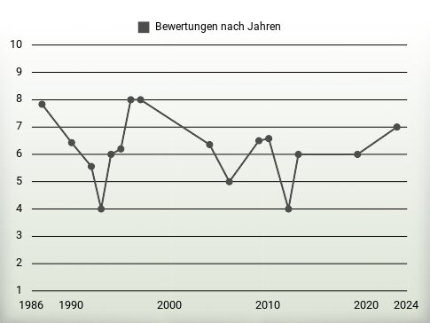 Bewertungen nach Jahren