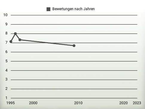 Bewertungen nach Jahren