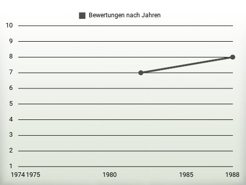 Bewertungen nach Jahren