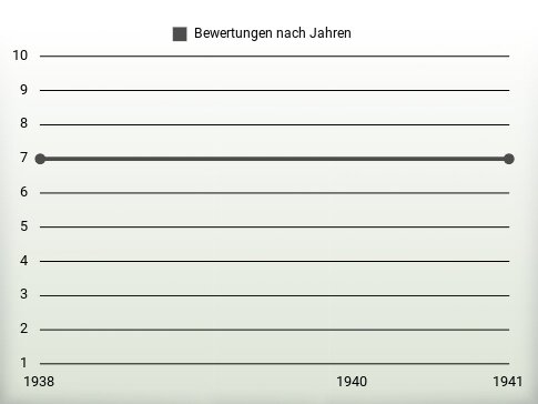 Bewertungen nach Jahren