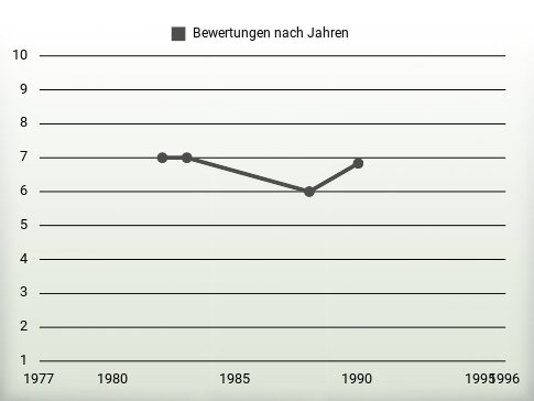 Bewertungen nach Jahren