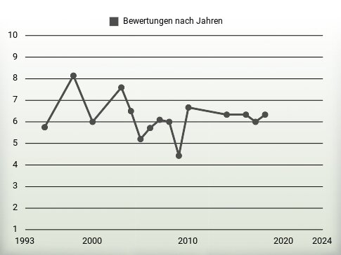 Bewertungen nach Jahren