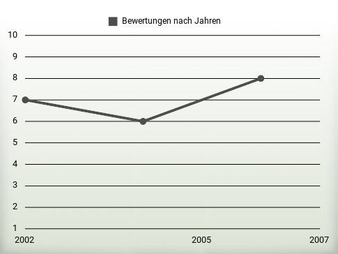 Bewertungen nach Jahren