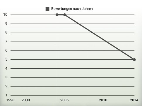 Bewertungen nach Jahren