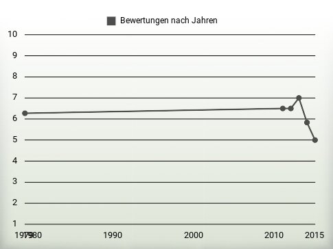 Bewertungen nach Jahren