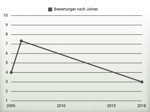 Bewertungen nach Jahren