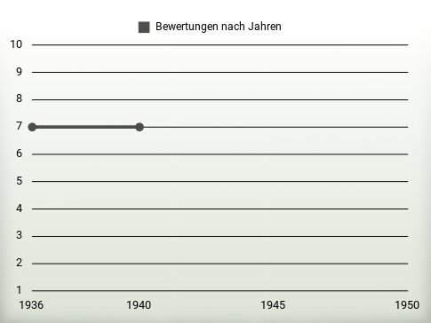 Bewertungen nach Jahren