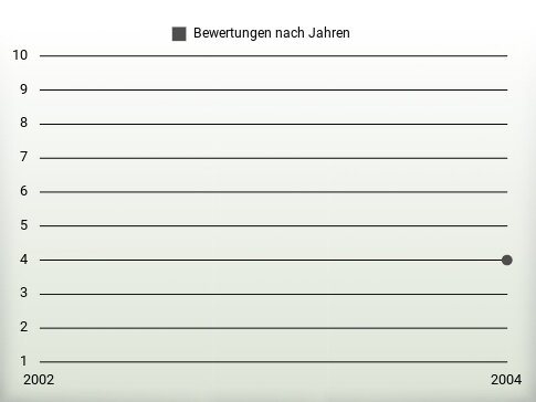 Bewertungen nach Jahren