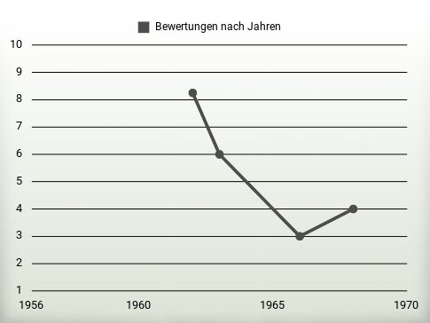 Bewertungen nach Jahren