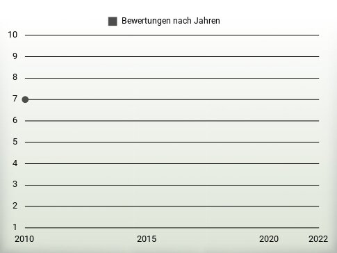 Bewertungen nach Jahren