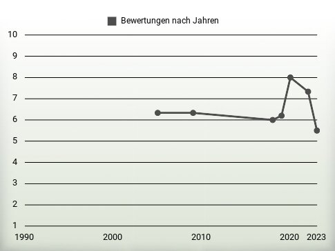 Bewertungen nach Jahren