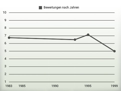 Bewertungen nach Jahren