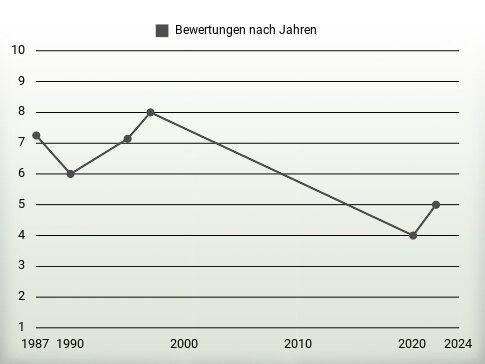 Bewertungen nach Jahren