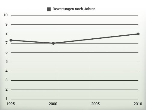 Bewertungen nach Jahren