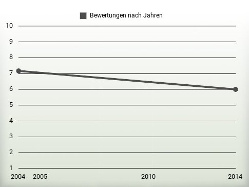 Bewertungen nach Jahren