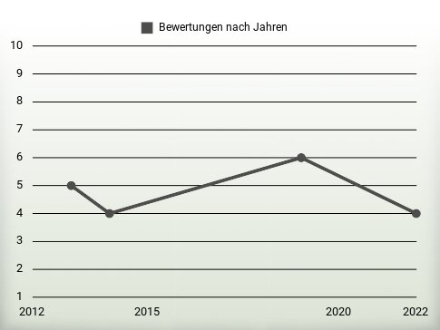 Bewertungen nach Jahren