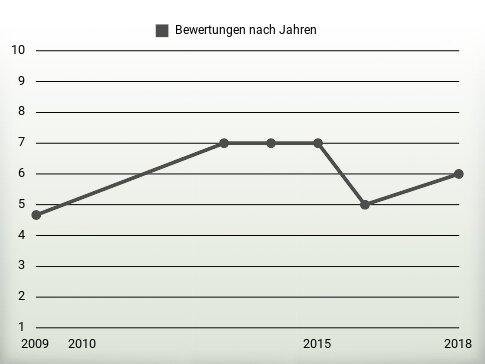 Bewertungen nach Jahren