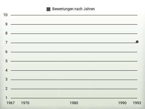 Bewertungen nach Jahren