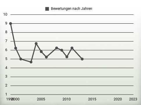 Bewertungen nach Jahren