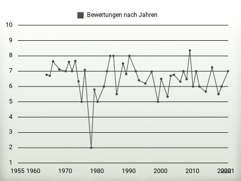 Bewertungen nach Jahren