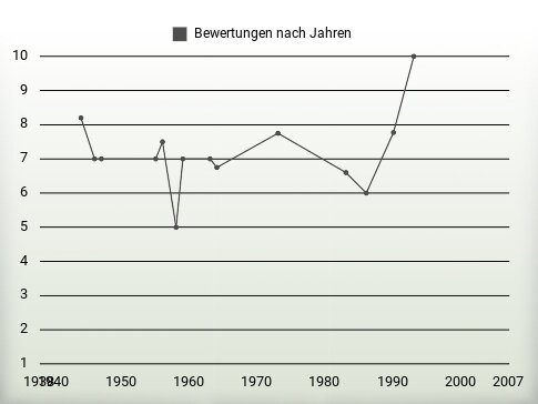 Bewertungen nach Jahren