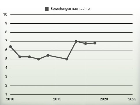 Bewertungen nach Jahren