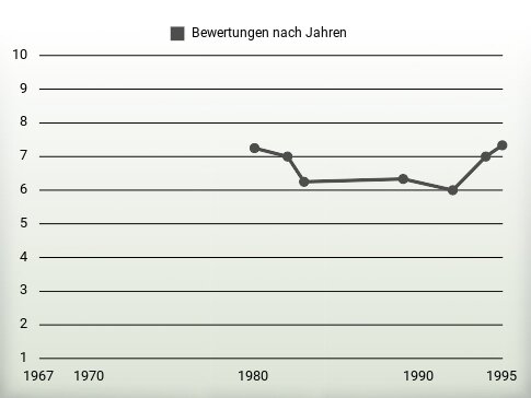 Bewertungen nach Jahren