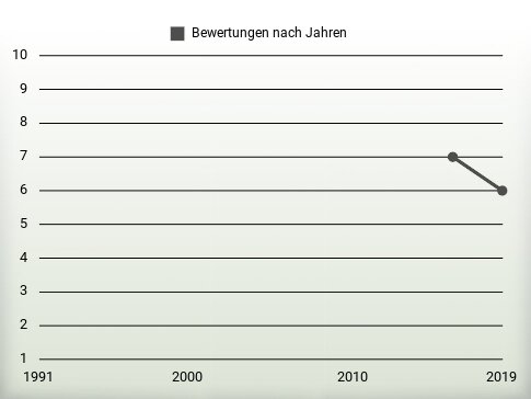 Bewertungen nach Jahren