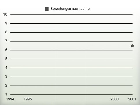 Bewertungen nach Jahren